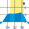 North Side tide chart for Thursday, October 9, 2025