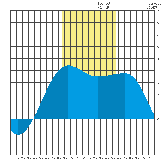 North Side tide chart for Monday, November 10, 2025