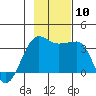 North Side tide chart for Monday, November 10, 2025