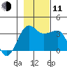 North Side tide chart for Tuesday, November 11, 2025