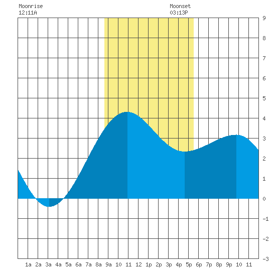 North Side tide chart for Wednesday, November 12, 2025