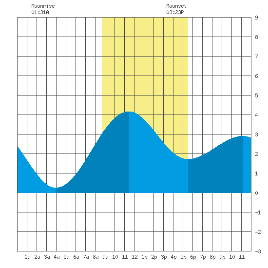 North Side tide chart for Thursday, November 13, 2025