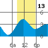 North Side tide chart for Thursday, November 13, 2025