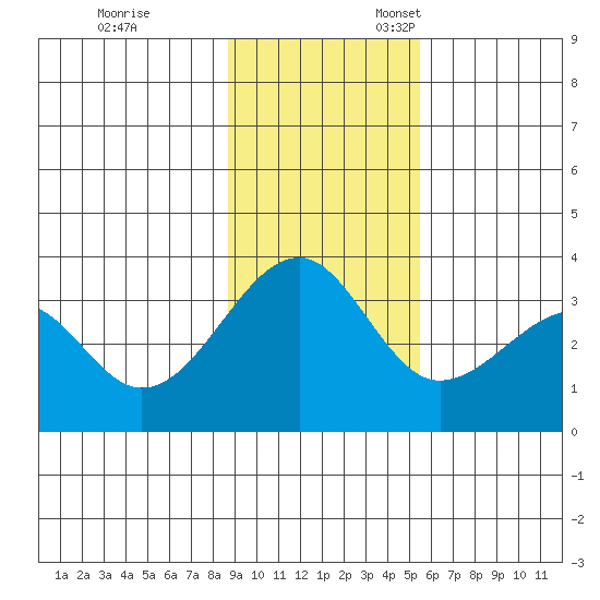North Side tide chart for Friday, November 14, 2025