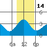 North Side tide chart for Friday, November 14, 2025