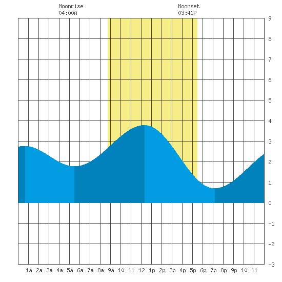 North Side tide chart for Saturday, November 15, 2025