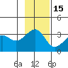 North Side tide chart for Saturday, November 15, 2025