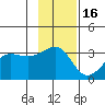 North Side tide chart for Sunday, November 16, 2025