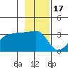 North Side tide chart for Monday, November 17, 2025