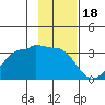 North Side tide chart for Tuesday, November 18, 2025