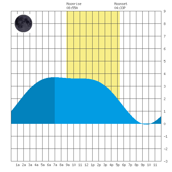 North Side tide chart for Wednesday, November 19, 2025