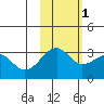 North Side tide chart for Saturday, November 1, 2025