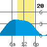 North Side tide chart for Thursday, November 20, 2025