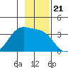 North Side tide chart for Friday, November 21, 2025