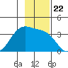 North Side tide chart for Saturday, November 22, 2025
