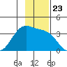 North Side tide chart for Sunday, November 23, 2025