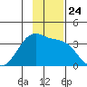 North Side tide chart for Monday, November 24, 2025