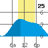 North Side tide chart for Tuesday, November 25, 2025