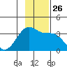 North Side tide chart for Wednesday, November 26, 2025