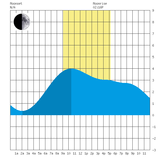 North Side tide chart for Thursday, November 27, 2025