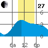 North Side tide chart for Thursday, November 27, 2025