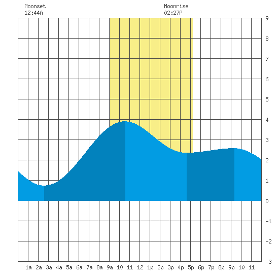 North Side tide chart for Friday, November 28, 2025