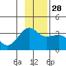 North Side tide chart for Friday, November 28, 2025