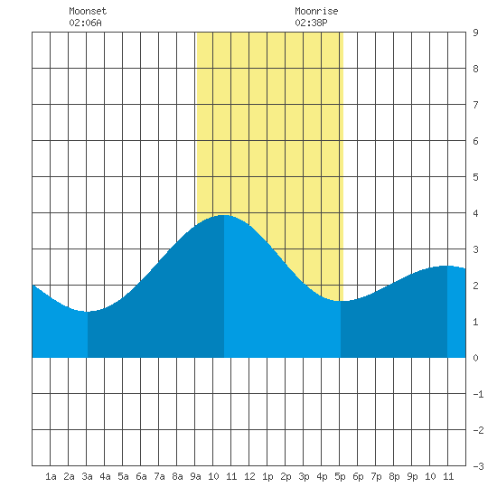 North Side tide chart for Saturday, November 29, 2025