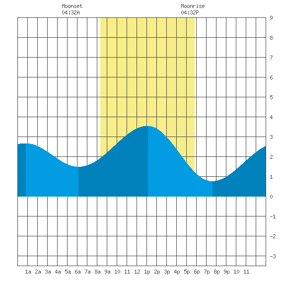 North Side tide chart for Sunday, November 2, 2025