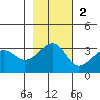 North Side tide chart for Sunday, November 2, 2025