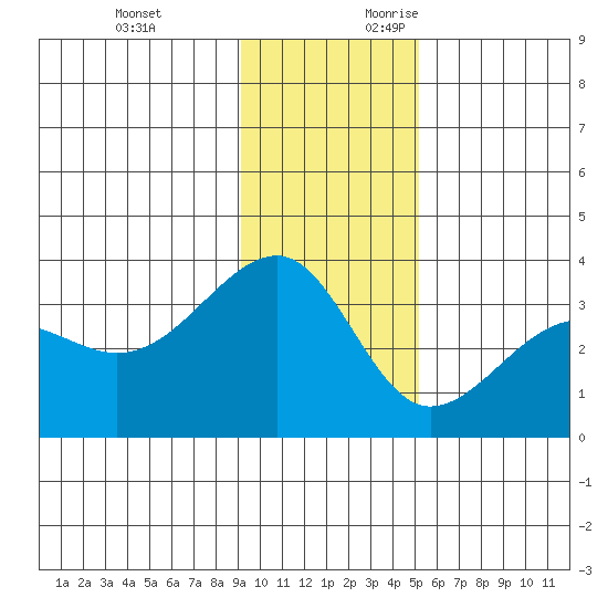 North Side tide chart for Sunday, November 30, 2025