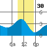 North Side tide chart for Sunday, November 30, 2025