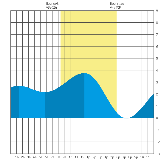 North Side tide chart for Monday, November 3, 2025