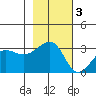 North Side tide chart for Monday, November 3, 2025