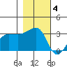 North Side tide chart for Tuesday, November 4, 2025