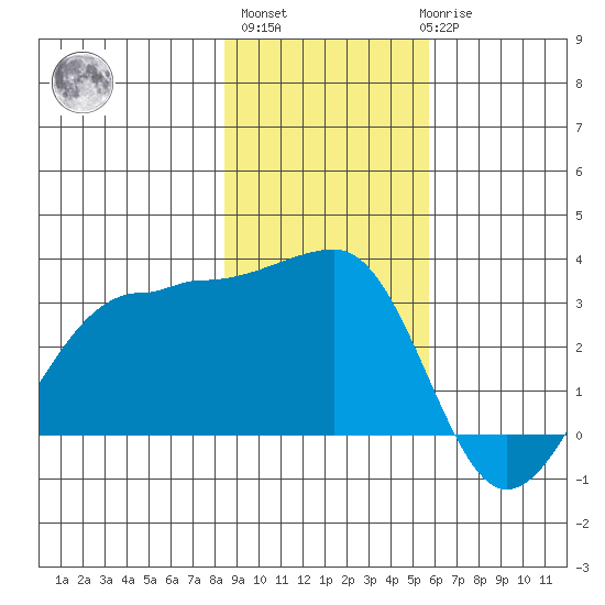 North Side tide chart for Wednesday, November 5, 2025
