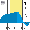 North Side tide chart for Wednesday, November 5, 2025