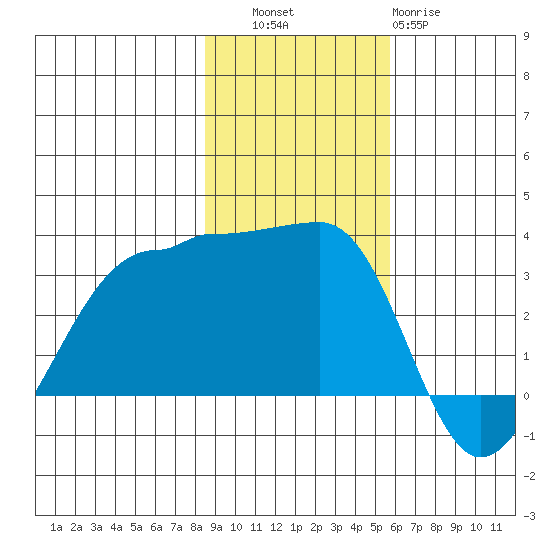 North Side tide chart for Thursday, November 6, 2025