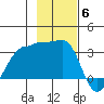 North Side tide chart for Thursday, November 6, 2025