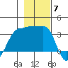 North Side tide chart for Friday, November 7, 2025