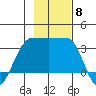 North Side tide chart for Saturday, November 8, 2025
