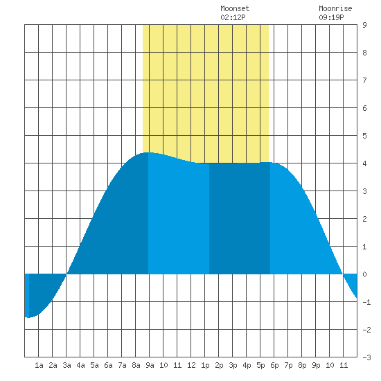 North Side tide chart for Sunday, November 9, 2025