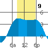 North Side tide chart for Sunday, November 9, 2025