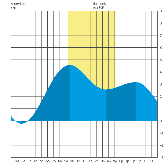 North Side tide chart for Wednesday, December 10, 2025