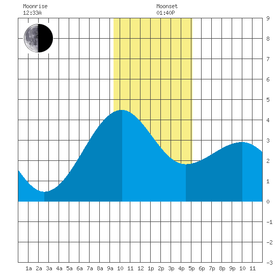 North Side tide chart for Thursday, December 11, 2025