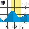North Side tide chart for Thursday, December 11, 2025