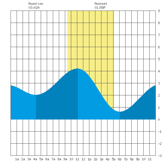 North Side tide chart for Saturday, December 13, 2025