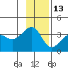North Side tide chart for Saturday, December 13, 2025
