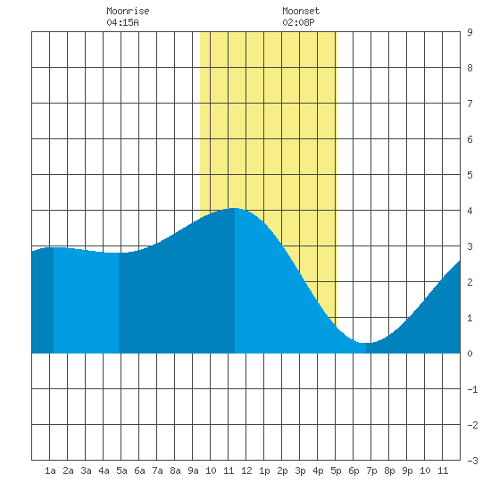 North Side tide chart for Sunday, December 14, 2025