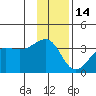 North Side tide chart for Sunday, December 14, 2025